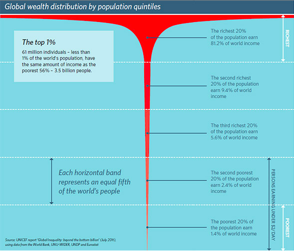 Global Wealth Distribution