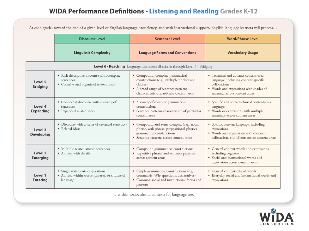 New WIDA Interpretive Rubrics provide a foundation of easily assessable opportunities, both formatively and summatively. 