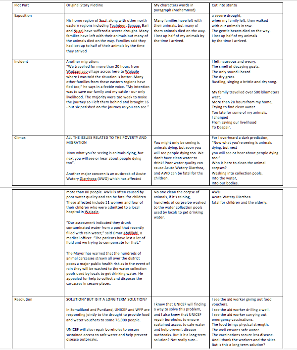 After researching and identifying a particularly compelling story, students built their narrative poems around a process of determining theme, other important elements of fiction, retelling and paraphrasing, and finally thinking poetically and intentionally. 