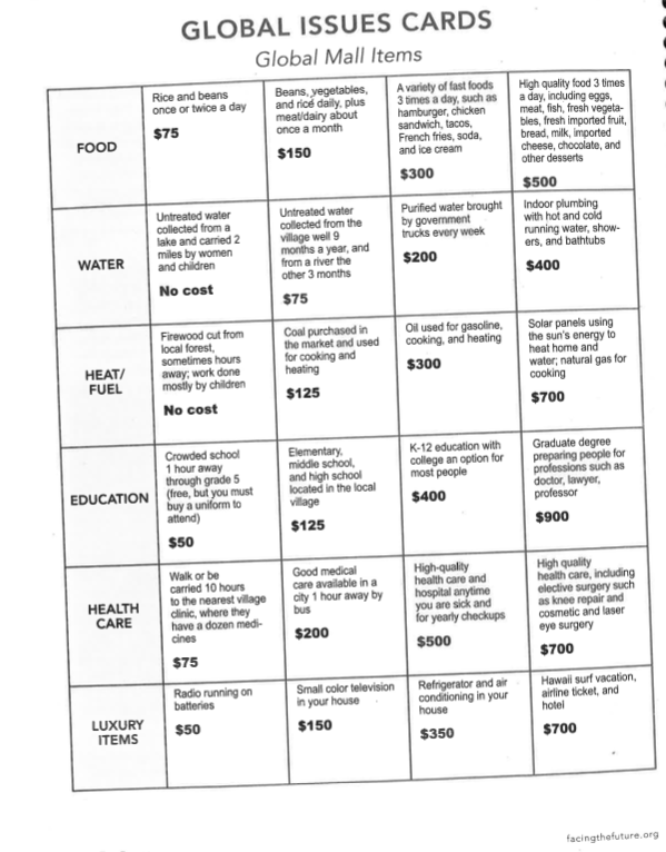 Your monthly budget choices. You must address food, water, and heat. Others are considered luxuries.