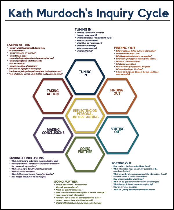 Inquiry-based learning — a teaching method that places students’ questions, ideas and observations at the centre of the education experience. OxfordLearning