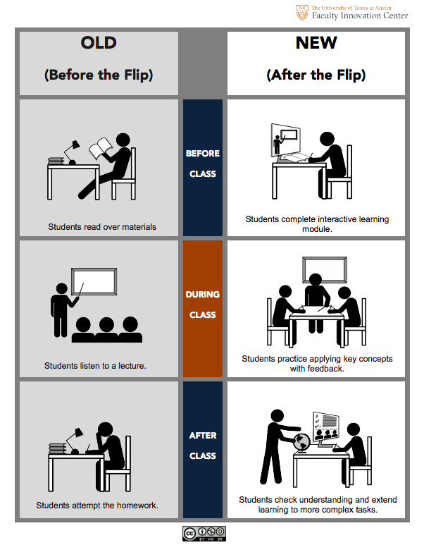 ACSD Why you should flip your classroom? Better responds to the learning needs of children living in today's ever more connected world.