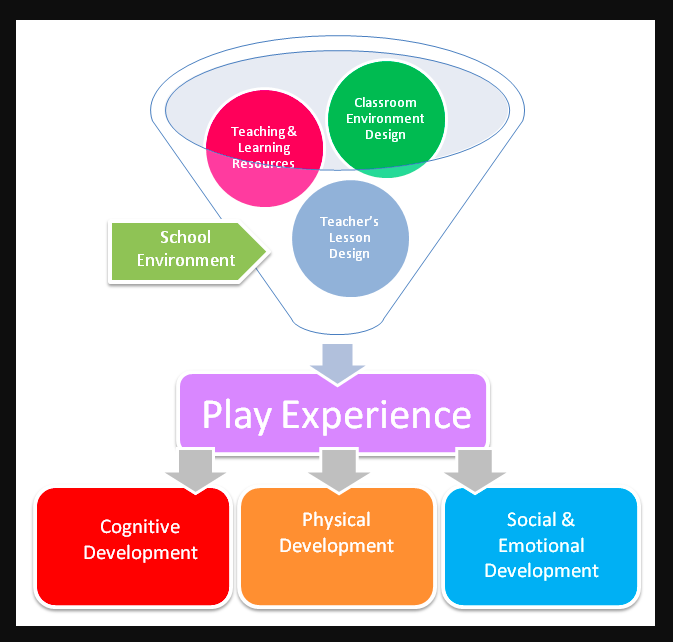 The Early Years Learning Framework defines play-based learning as 'a context for learning through which children organize and make sense of their social worlds, as they engage actively with people, objects and representations.