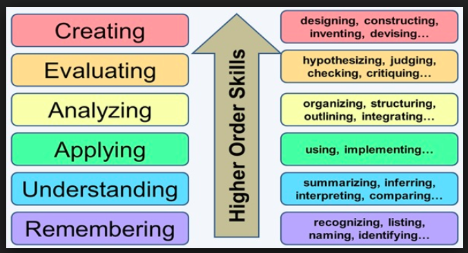 Image source: http://ezsnips.squarespace.com/blooms-taxonomy/ In a push for better test scores, many students are leaving education systems lacking the critical thinking skills that are necessary to succeed in higher education or in the workplace (Smith & Szymanski, 2013).