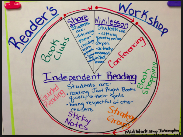 The workshop program includes peer conferences and teacher conferences with students but emphasizes students' independence and allows them to become successful and avid readers and writers outside of the classroom. Teachers College Reading and Writing Project, Columbia University