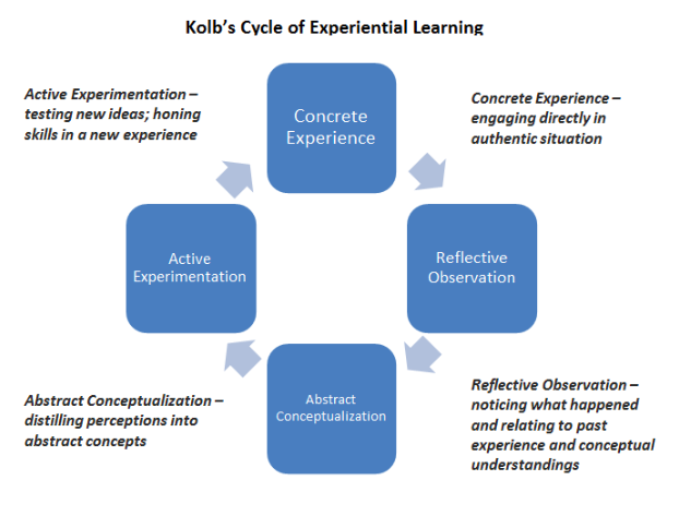 Experiential learning is an engaged learning process whereby students “learn by doing” and by reflecting on the experience. Experiential learning activities can include, but are not limited to, hands-on laboratory experiments, internships, practicums, field exercises, study abroad, undergraduate research and studio performances. - Boston University Center for Teaching and Learning