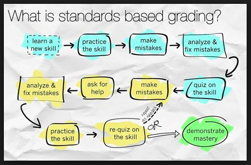 The term standards - based refers to systems of instruction, assessment , grading, and academic reporting that are based on students demonstrating understanding or mastery of the knowledge and skills they are expected to learn as they progress through their education. - EdGlossary
