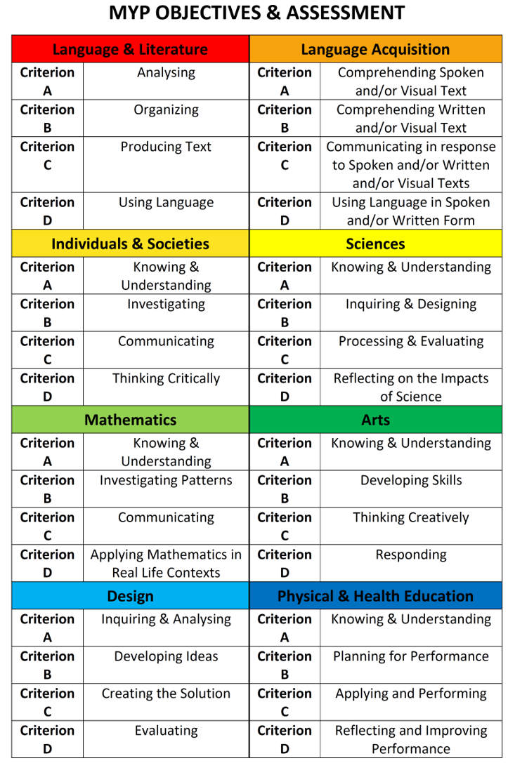 Criterion referenced assessment (CRA) is the process of evaluating (and grading) the learning of students against a set of pre-specified qualities or criteria, without reference to the achievement of others (Brown, 1998; Harvey, 2004).