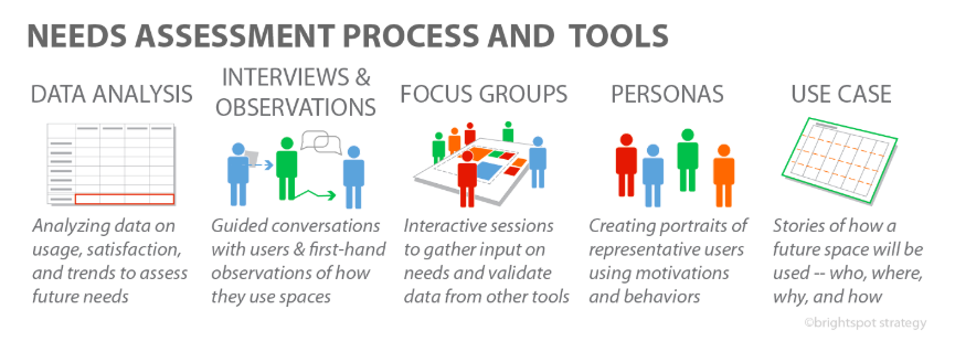 Though needs assessment is an iterative process, we can think of in terms of two kinds of activities: gathering data and working with data . JIPS
