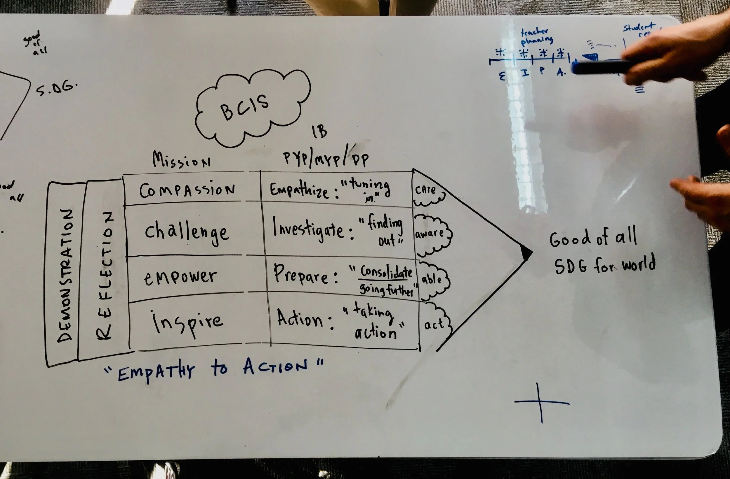 Adding “empathize” to the IB CAS service learning cycle and linking it with language from the PYP inquiry cycle made great sense. We also looked at very simple language for young learners and EAL learners: “Care, Aware, Able, Act” as a means for the students and community to fully act and reflect upon the BCIS mission: To challenge and empower students to be compassionate and inspired people, who act for the good of all and for the sustainable development of the world.