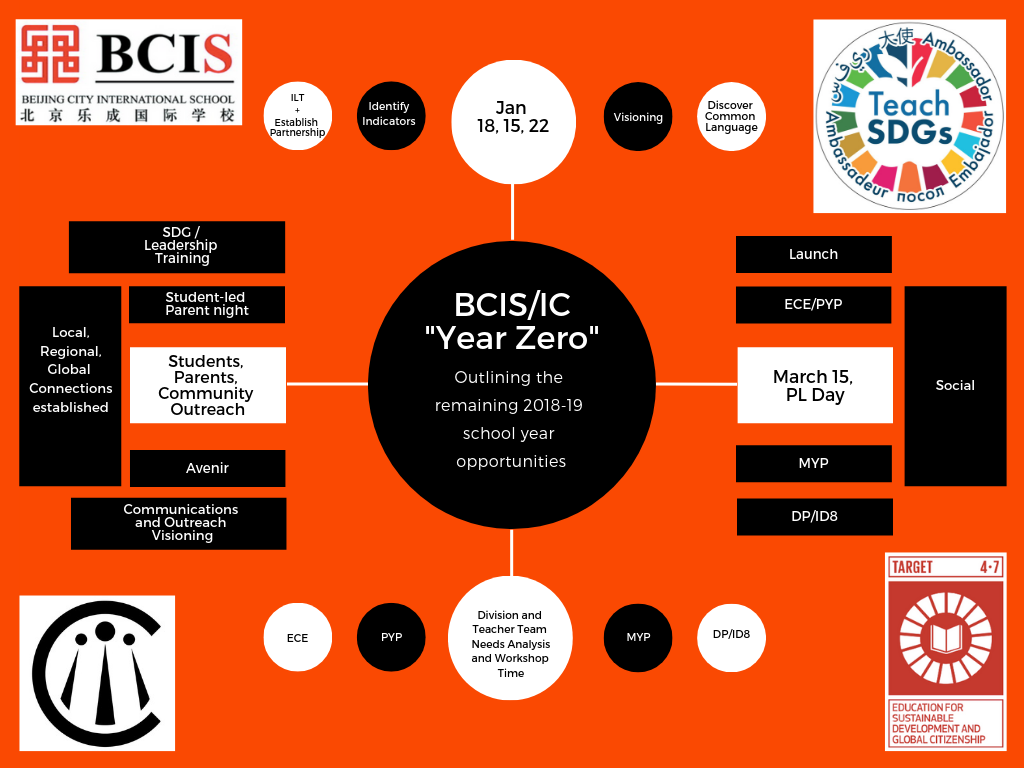 Making the most of the semester to start 2019-20 with greater focus and intention Document outlining the three-year plan to meet four elements of SDG Education at BCIS
