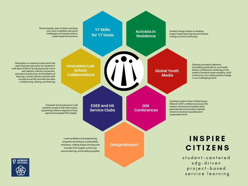 Student-centered programs that can be integrated into identified pre-existing areas or new possibilities