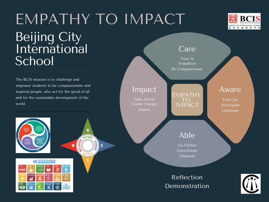 Care: Have empathy to tune in to the why of a challenge or question: to spark inquiry and interest. Aware: Use metacognitive skills to engage with disciplinary knowledge, information, and literacy (reading, interviewing, research, active listening) Able: Use curriculum and “soft skills” to be complete an authentic project, work towards a goal, or plan an action that impacts local or global communities. Act: Draw upon learning to impact others and share their learning. This should be a celebration of learning but also purposeful ‘doing’. Reflect: Revisit the learning journey. Observe how skills have evolved over time. Determine whether your action was impactful. Think about approach for the future. Demonstration: Consistently provide evidence of the learning process and how one is utilizing acquired knowledge and skills to apply learning.
