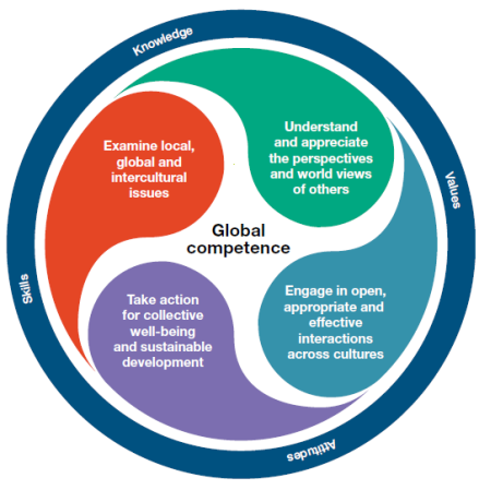 Why do we need global competence? To live harmoniously in multicultural communities To thrive in a changing labour market To use media platforms effectively and responsibly To support the Sustainable Development Goals OECD PISA