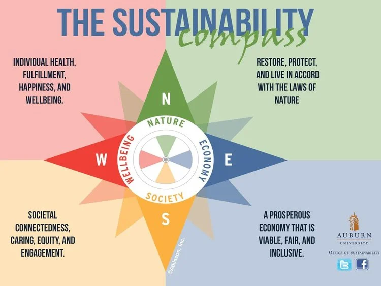 Sustainability+Compass_+Nature,+Economy,+Society,+Wellbeing..jpg