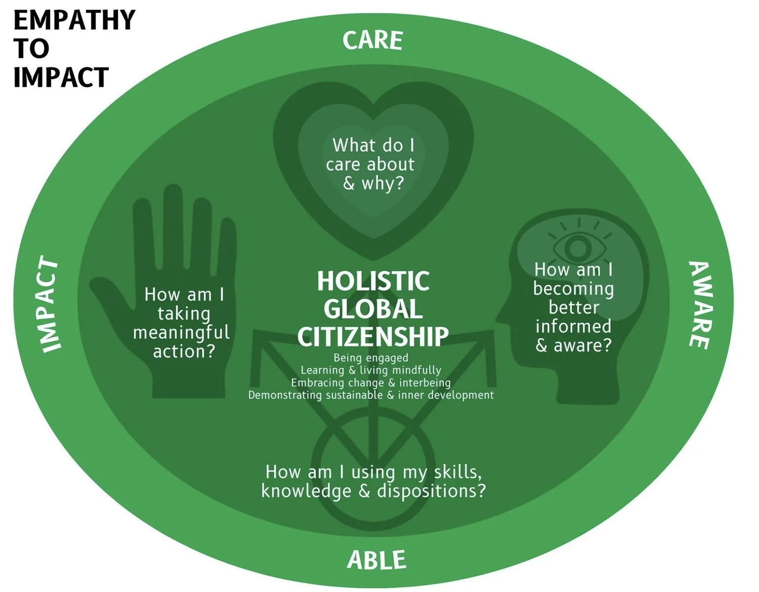 Inspire Citizens Empathy to Impact Model