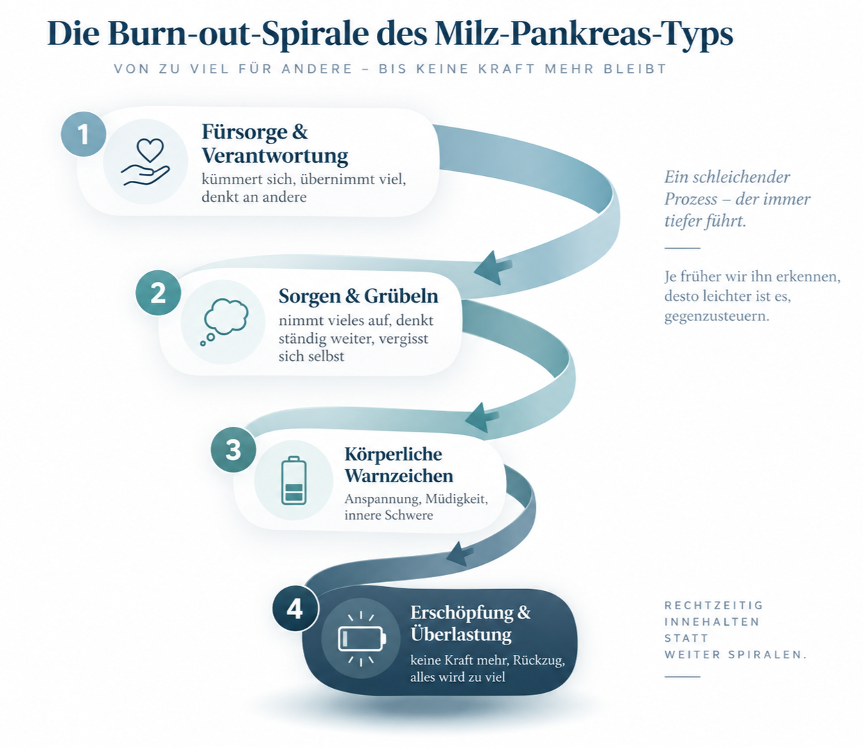 „Burn-out-Spirale beim Milz-Pankreas-Typ: Fürsorge und Verantwortung führen über zunehmende Sorgen und körperliche Warnzeichen zu Erschöpfung und Überlastung.“