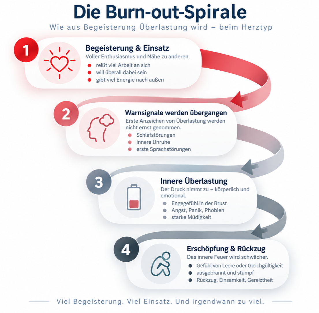 „Burn-out-Spirale beim Herztyp: Begeisterung und hoher Einsatz führen über übergangene Warnsignale und innere Überlastung zu Erschöpfung und Rückzug.“