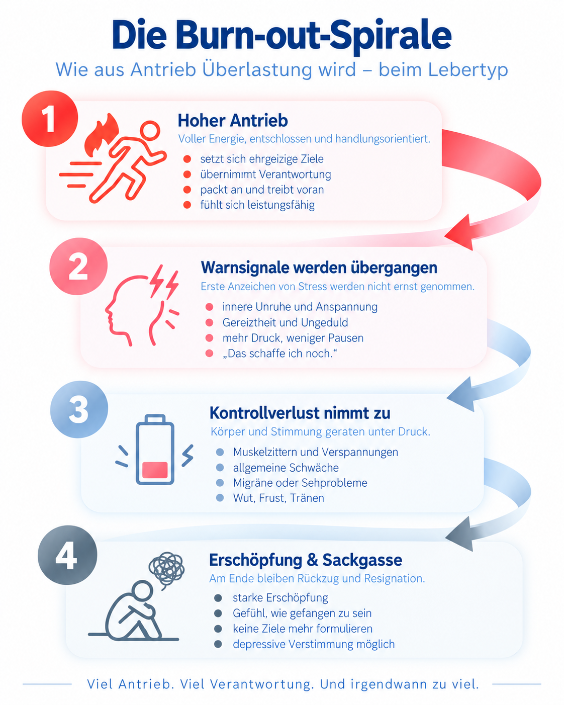 „Burn-out-Spirale beim Lebertyp: hoher Antrieb und Verantwortung führen über übergangene Warnsignale und zunehmenden Kontrollverlust zu Erschöpfung und Rückzug.“