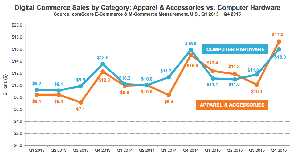 source: comScore 2016 U.S. Cross-Platform Future in Focus