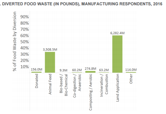 source: Food waste Alliance