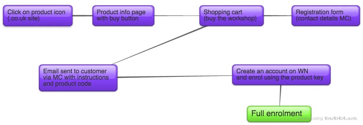 This version puts the responsibility on the user to create the account details which means less admin work. However this means that the ability to create an account by anyone is possible and could be a potential security risk.