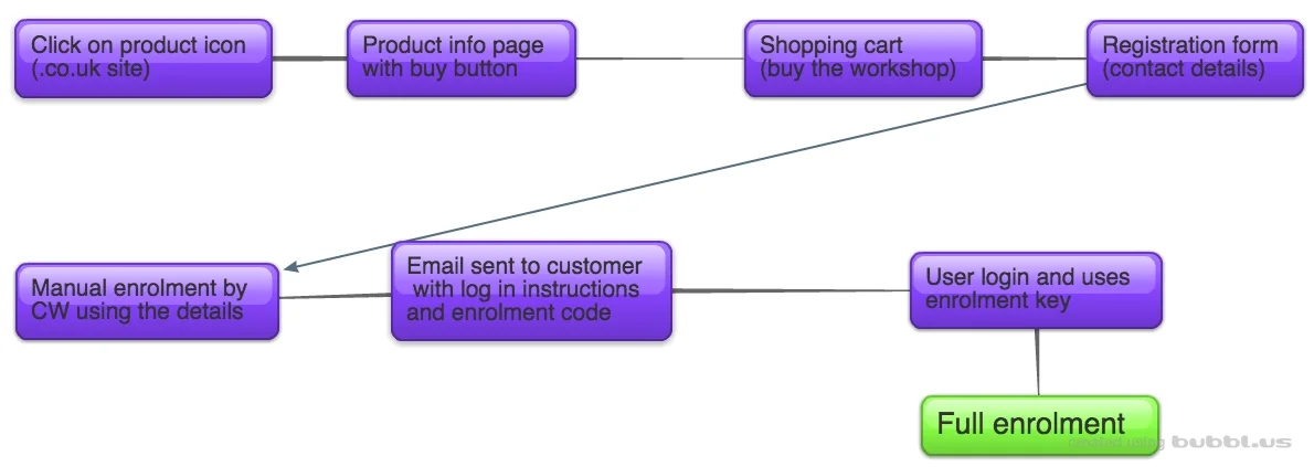 This version puts the responsibility on CW to create the account with the registration details but is more secure as it is controlled by CW