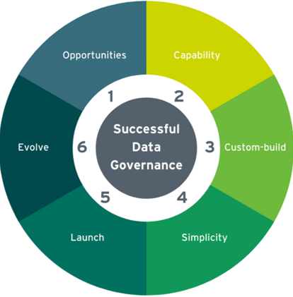The Six Principles for Successful Data Governance — Nicola Askham