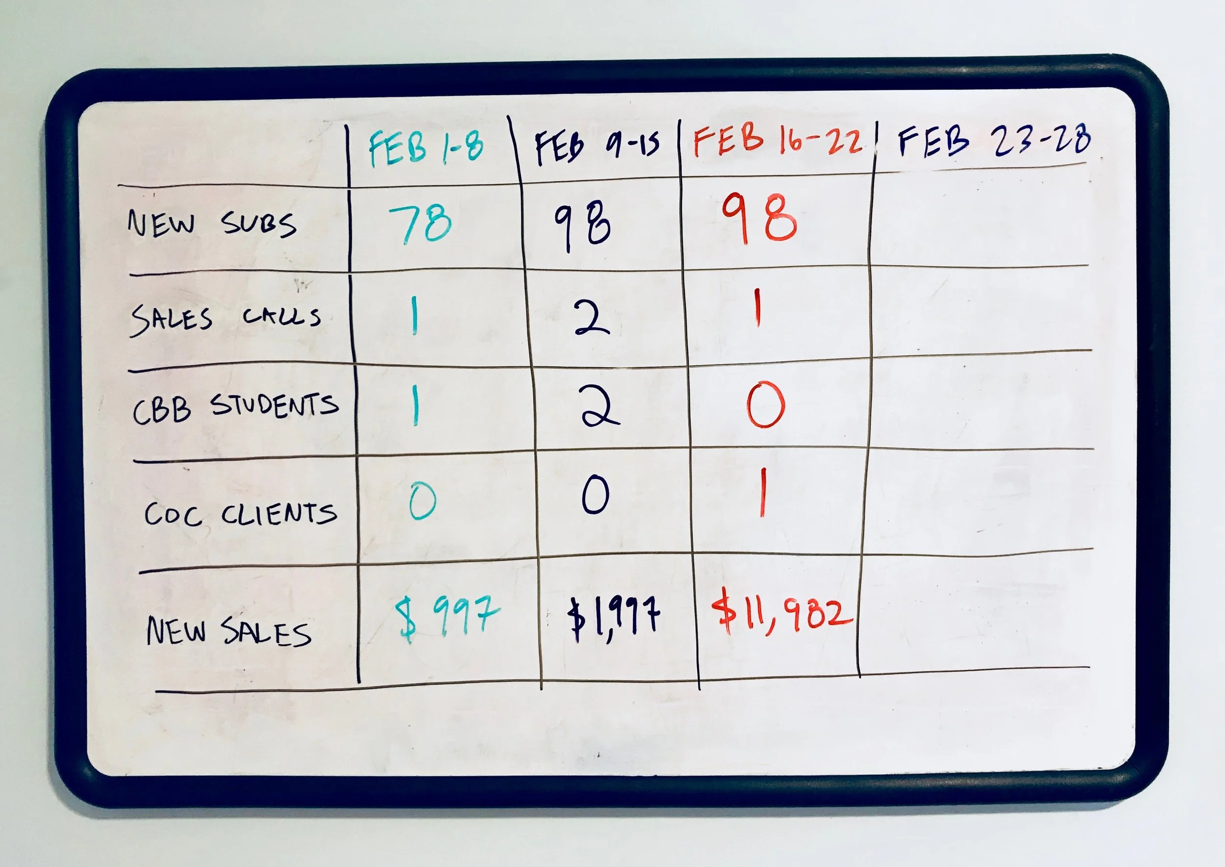 Each column represents one week and each row represents a different "key performance metric." These are the actual numbers from my business this month.