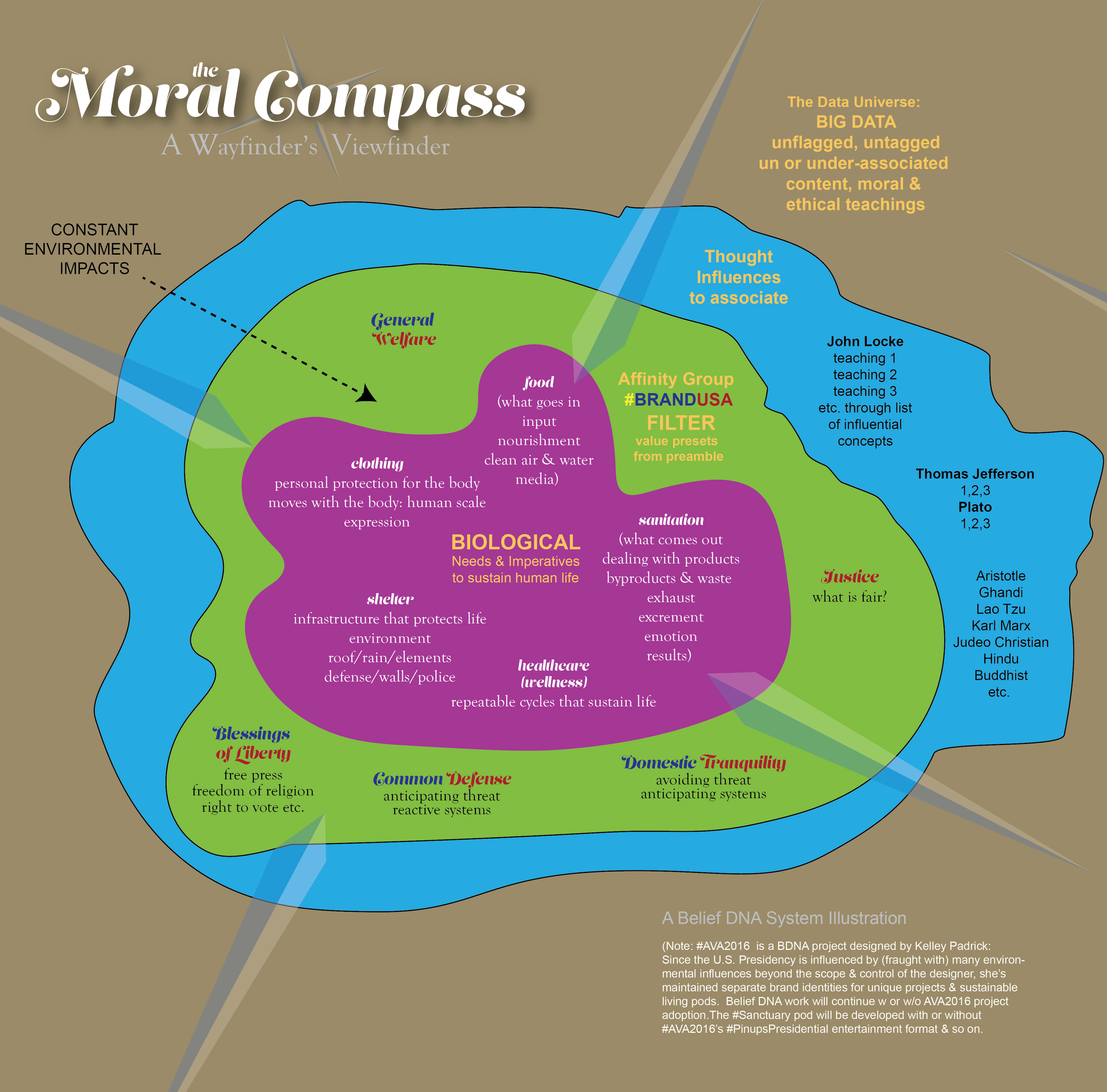 The #AVA2016 platform focuses our 1st #CampaignTrailRedesign around values we share vs. spending all of the campaign arguing about the same old issues. We start with the most basic human needs like food, clothing & shelter and juxtapose those with our stated brand values. In this case, we're starting with the Preamble to the Constitution. 