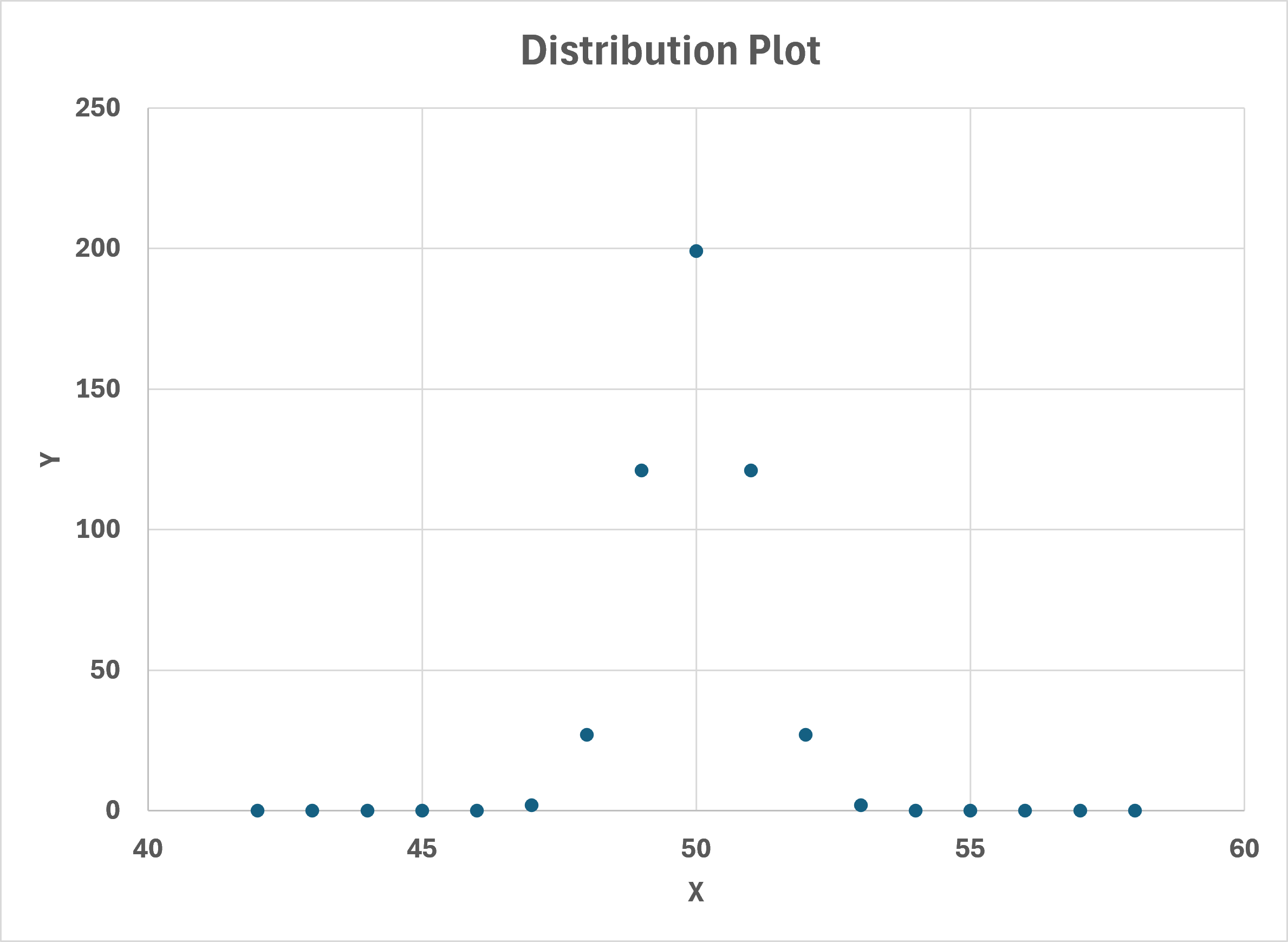 Distribution Plot