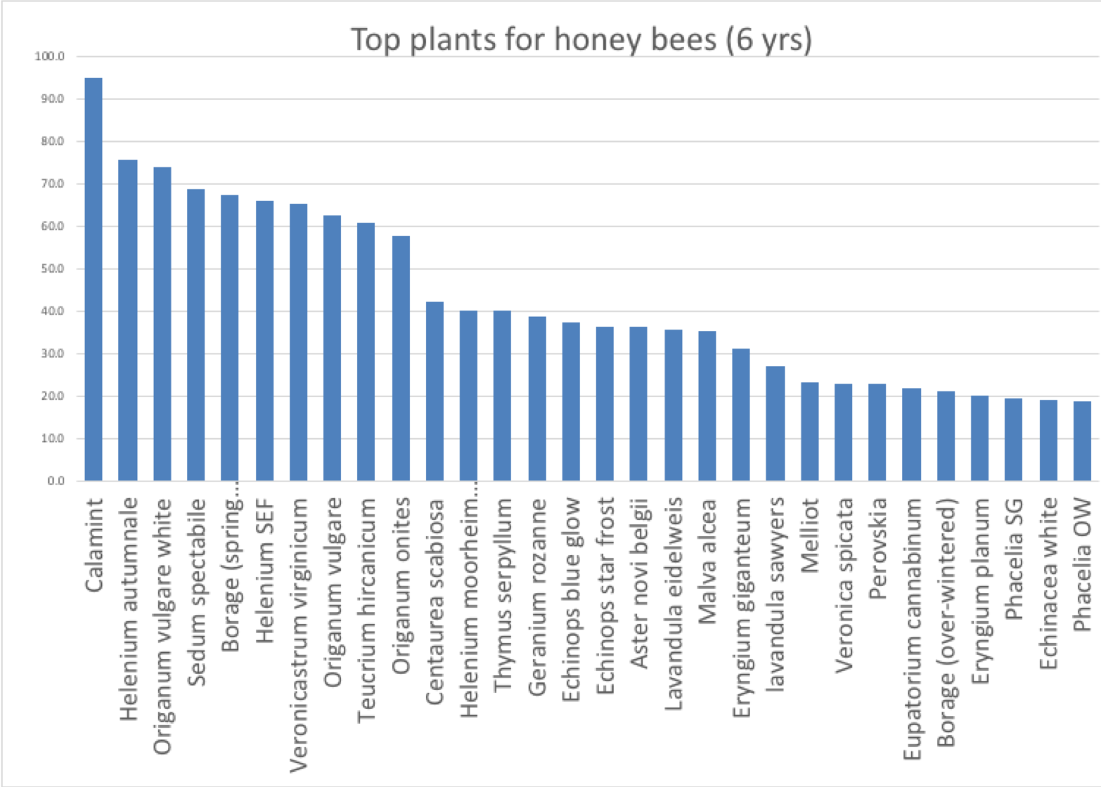 honeybee chart 19.png