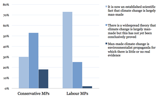 This graph by Carbon Brief illustrates how Conservative MPs show less consistency in the view that climate change as a result of human activity is an established scientific fact. 