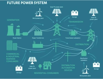A model of the possible future energy system, in which energy storage plays an important role. Image Source: National Infrastructure Commission