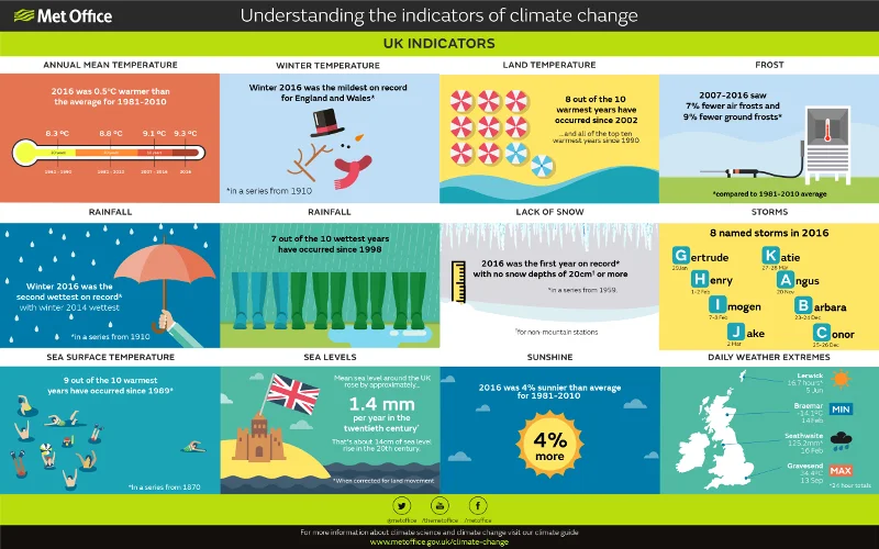 UK Indicators of Climate Change Source: Met Office 2017