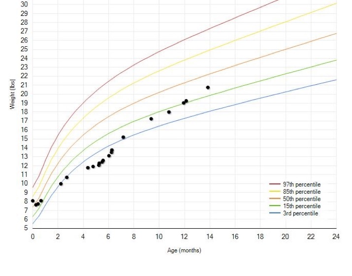 This baby underwent a procedure at 5 months of age. Notice the plateau in weight gain between 4-6 months of age followed by recovery of weight after that.