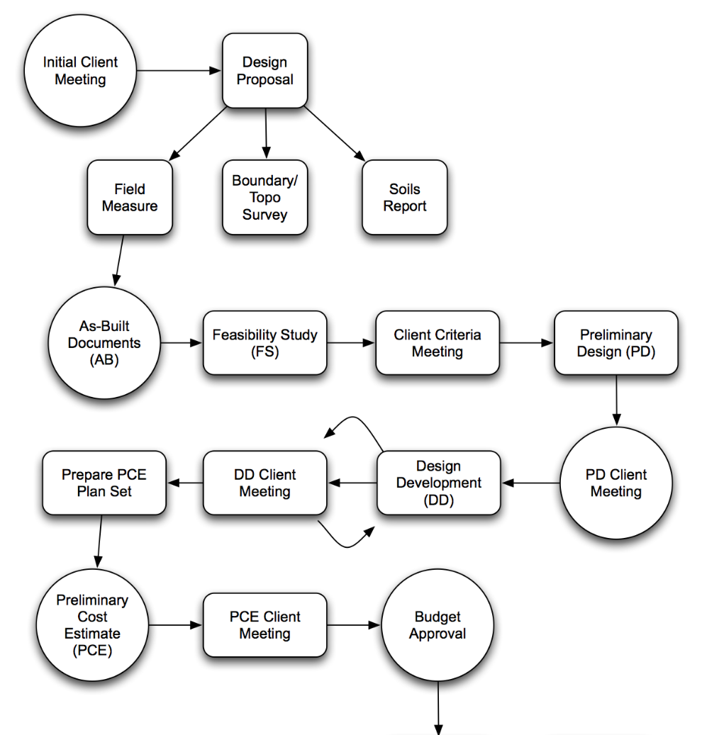 Design Flow Chart (click image to enlarge)