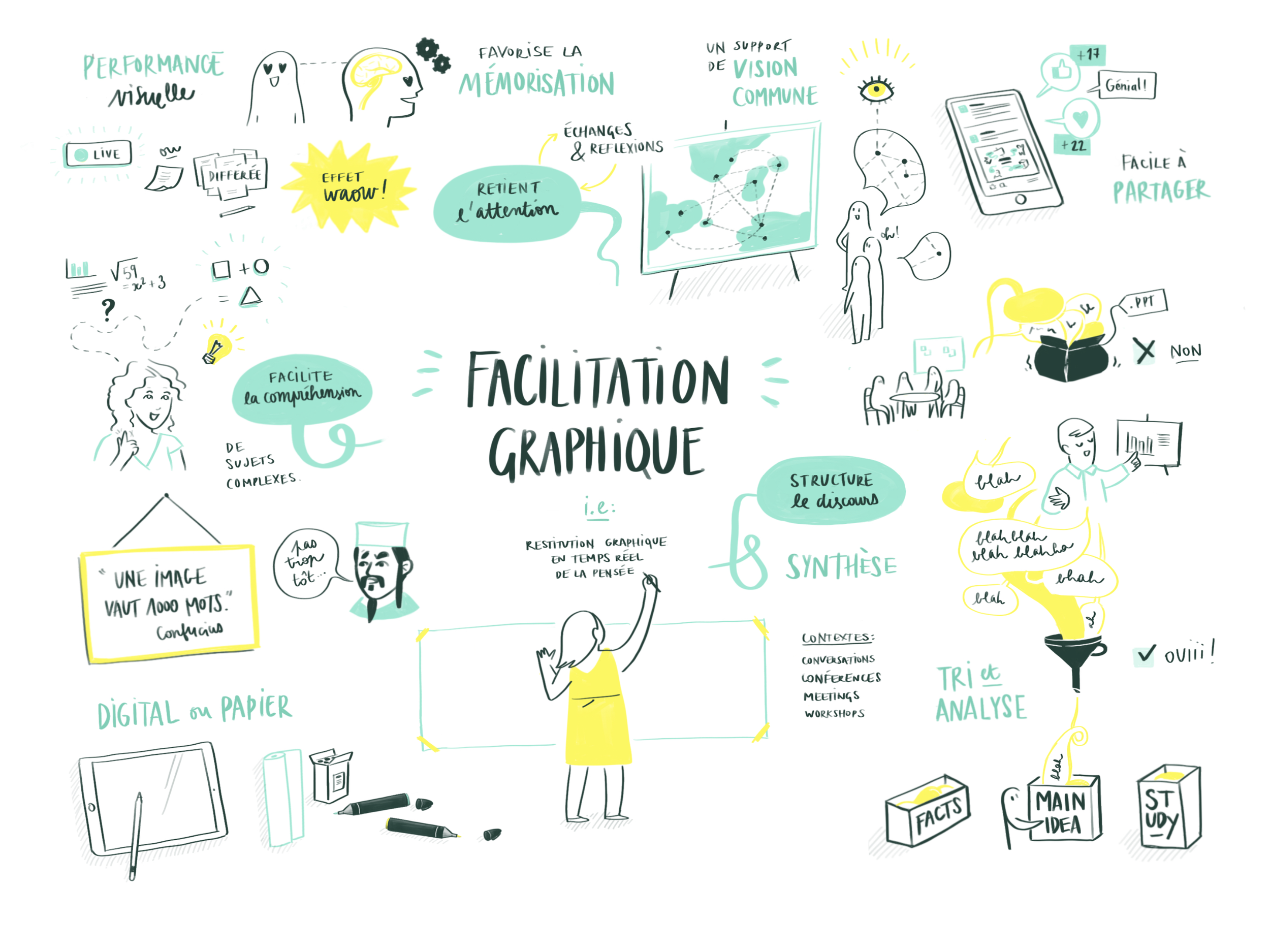 Graphic facilitation – or visual scribing – is used to display ideas and discussions in a summarized and catchy way. By using visuals, we are speaking to the most elementary part of the brain that has been used to make sense of the world from visuals since prehistorical ages. The outcome is friendly and easy-to-share medium, that facilitates understanding and memorization of the main concepts it presents.