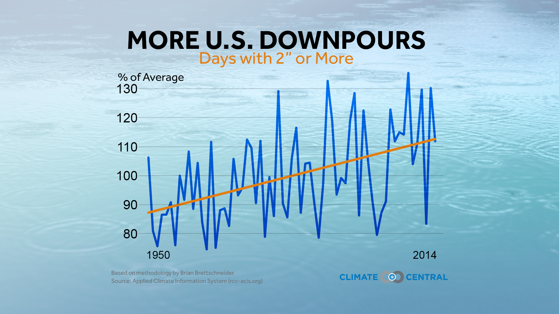 Source: Climate Central