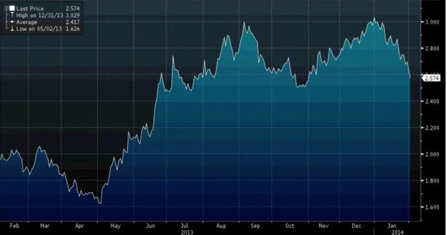 Source: Bloomberg