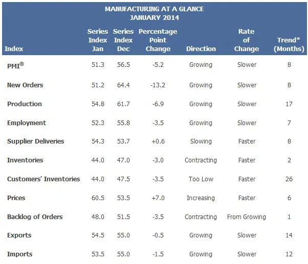 Source: http://www.ism.ws/ismreport/mfgrob.cfm 