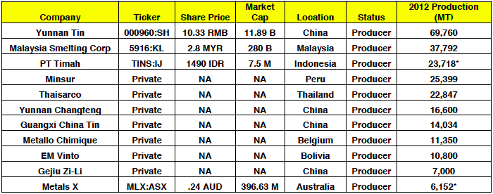 Source: ITRI, Bloomberg, Company Reports; All data as of Feb 18, 2014; Production totals for TINS and MLX are for 2013 (rolling 12 months for MLX); share prices and market caps are in local currency 
