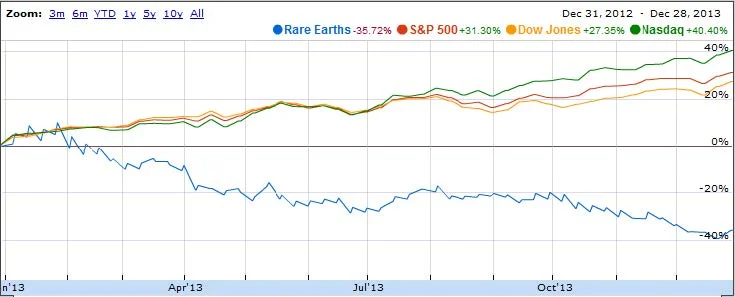 Source: Google Finance 