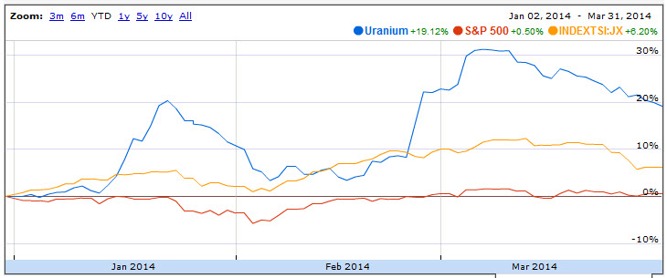 Source: Google Finance