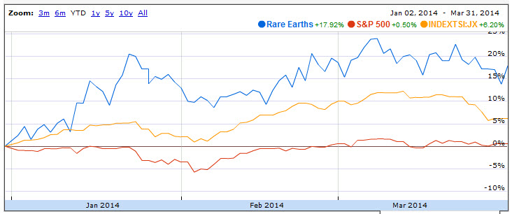 Source: Google Finance