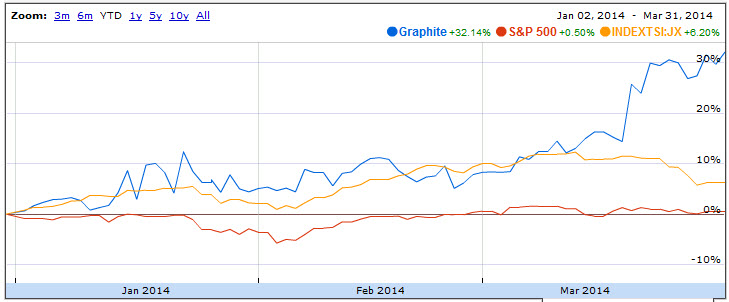 Source: Google Finance