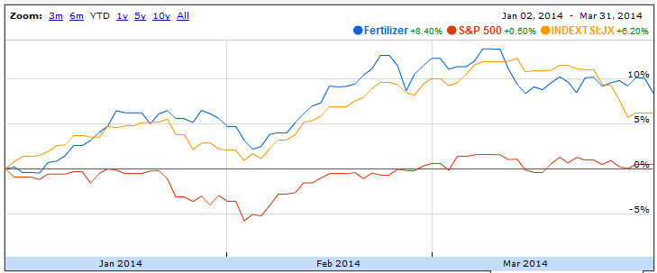 Source: Google Finance