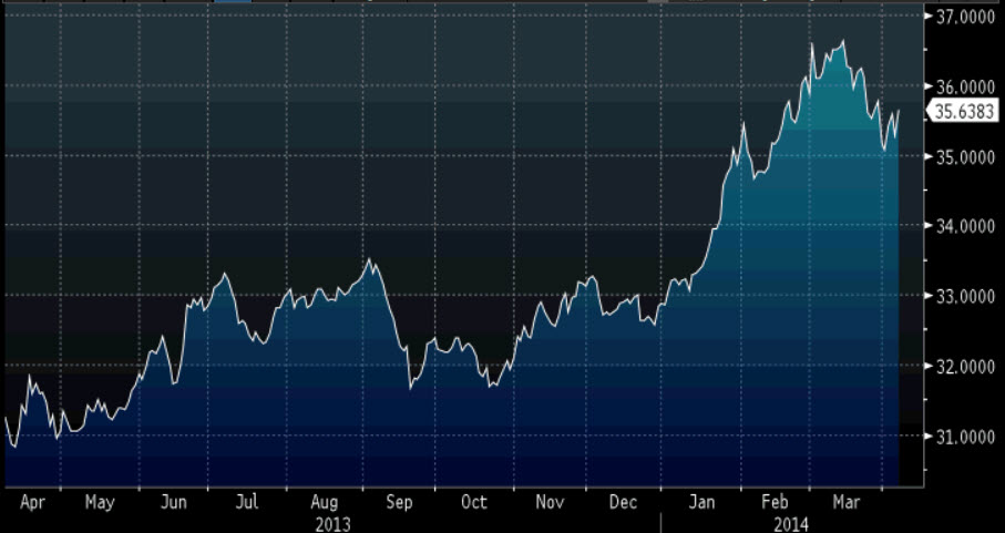 Source: Bloomberg