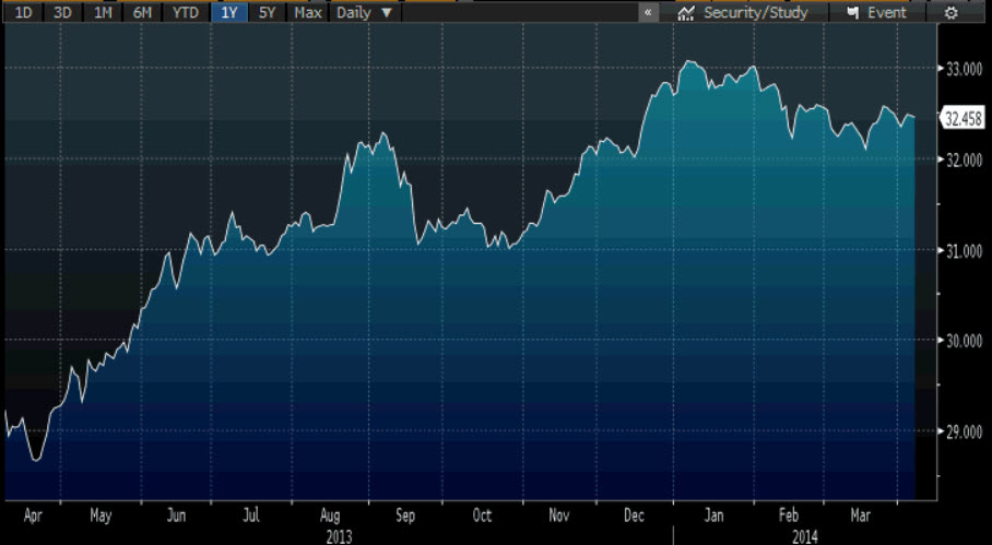 Source: Bloomberg