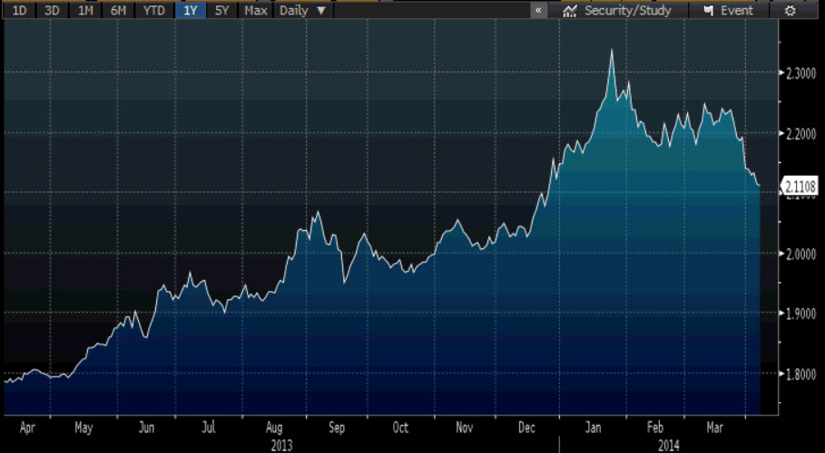 Source: Bloomberg